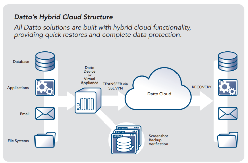Datttos Hybrid Cloud Structure